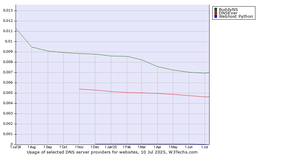 Historical trends in the usage of BuddyNS vs. DNSEver vs. Webhost Python