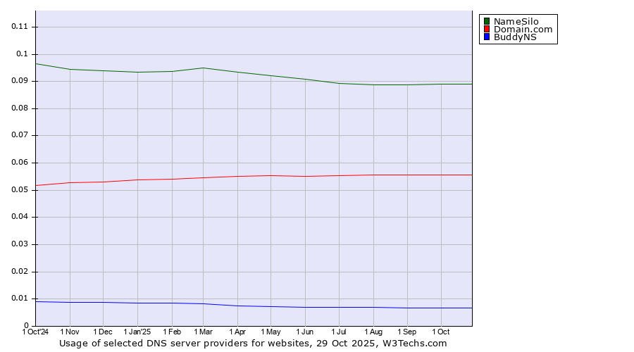 Historical trends in the usage of NameSilo vs. Domain.com vs. BuddyNS