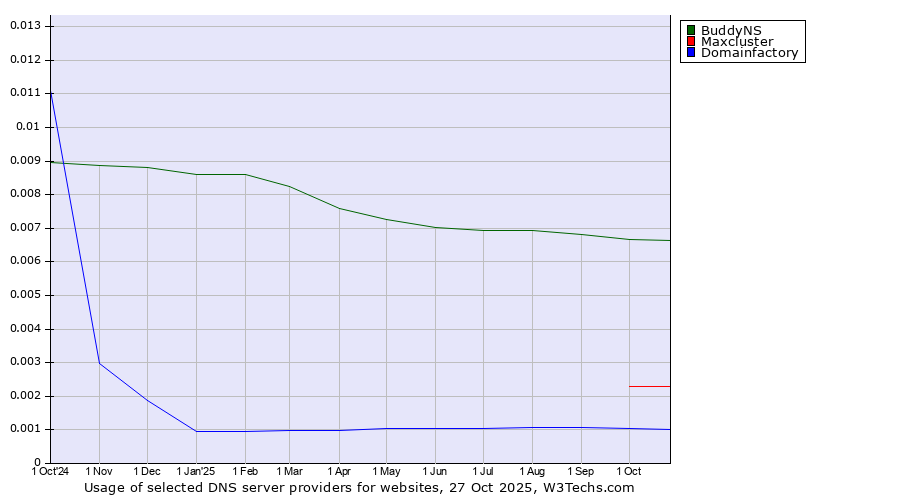 Historical trends in the usage of BuddyNS vs. Maxcluster vs. Domainfactory