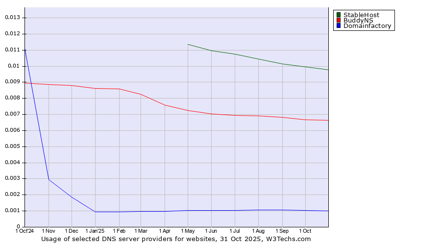 Historical trends in the usage of StableHost vs. BuddyNS vs. Domainfactory
