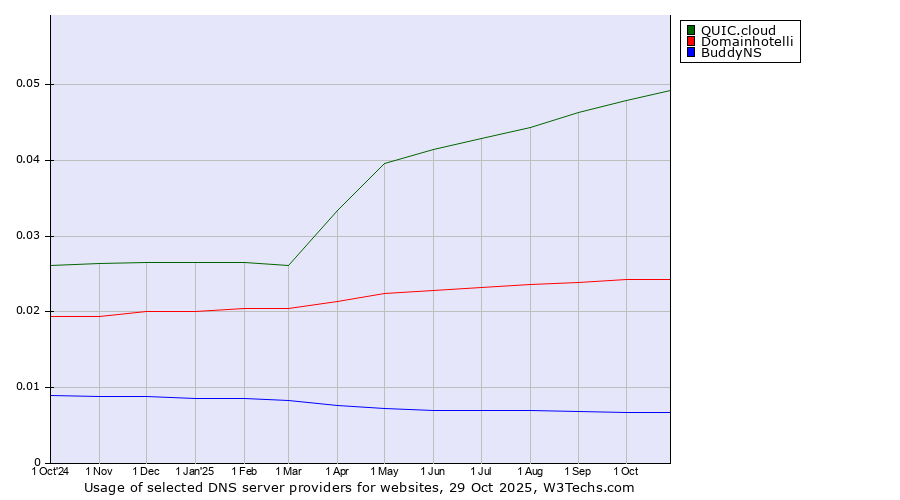 Historical trends in the usage of QUIC.cloud vs. Domainhotelli vs. BuddyNS