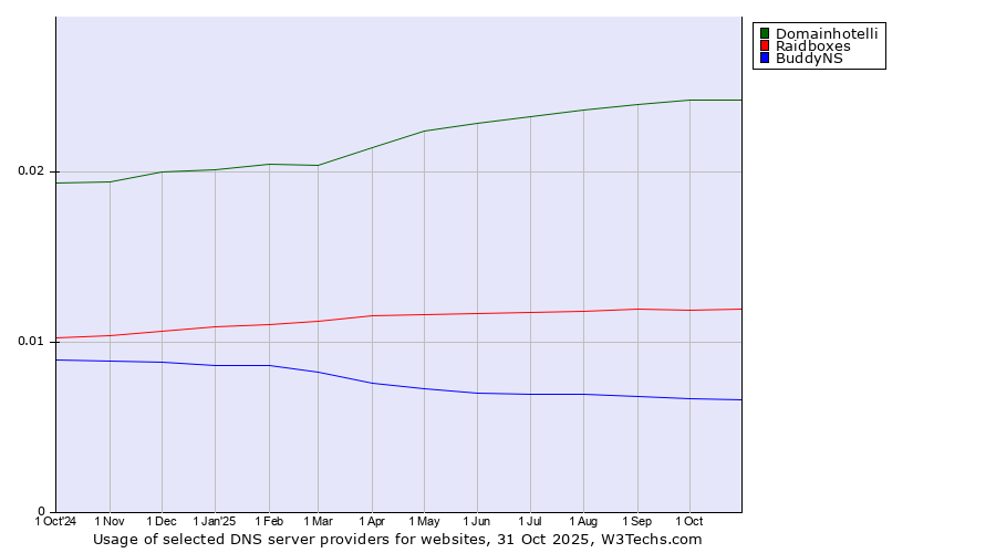 Historical trends in the usage of Domainhotelli vs. Raidboxes vs. BuddyNS