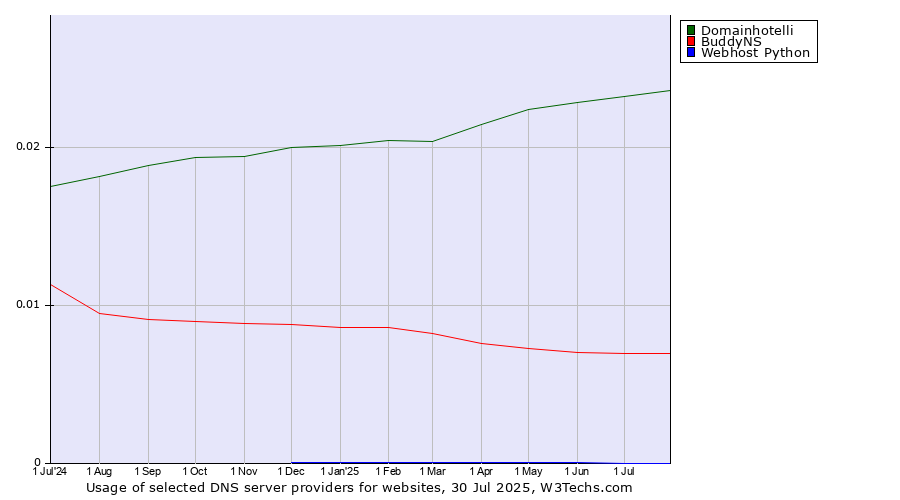 Historical trends in the usage of Domainhotelli vs. BuddyNS vs. Webhost Python