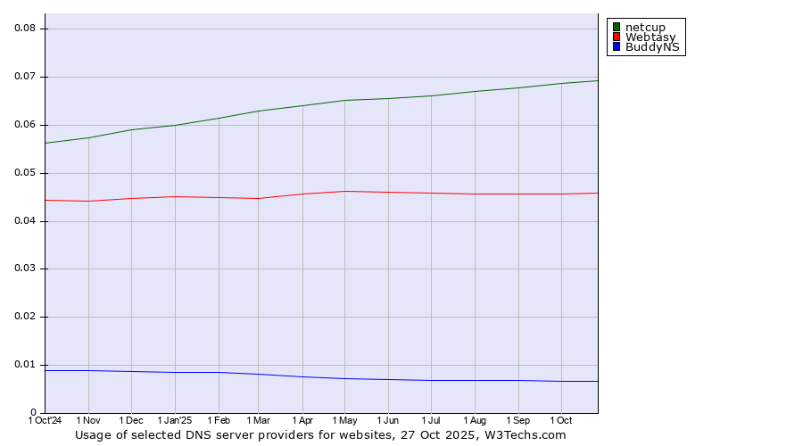 Historical trends in the usage of netcup vs. Webtasy vs. BuddyNS