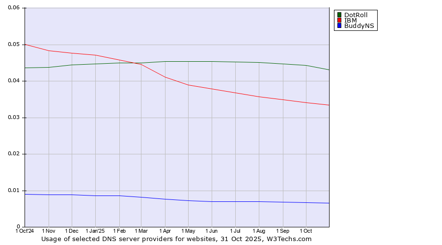 Historical trends in the usage of DotRoll vs. IBM vs. BuddyNS