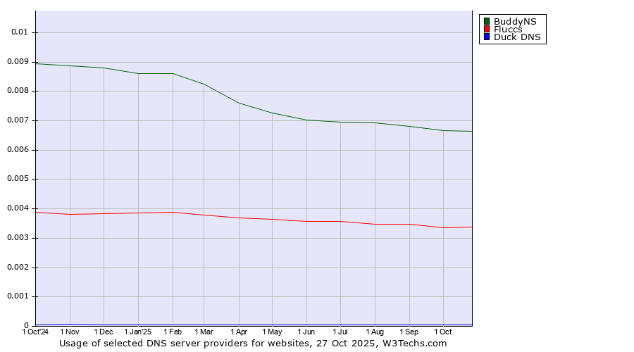 Historical trends in the usage of BuddyNS vs. Fluccs vs. Duck DNS