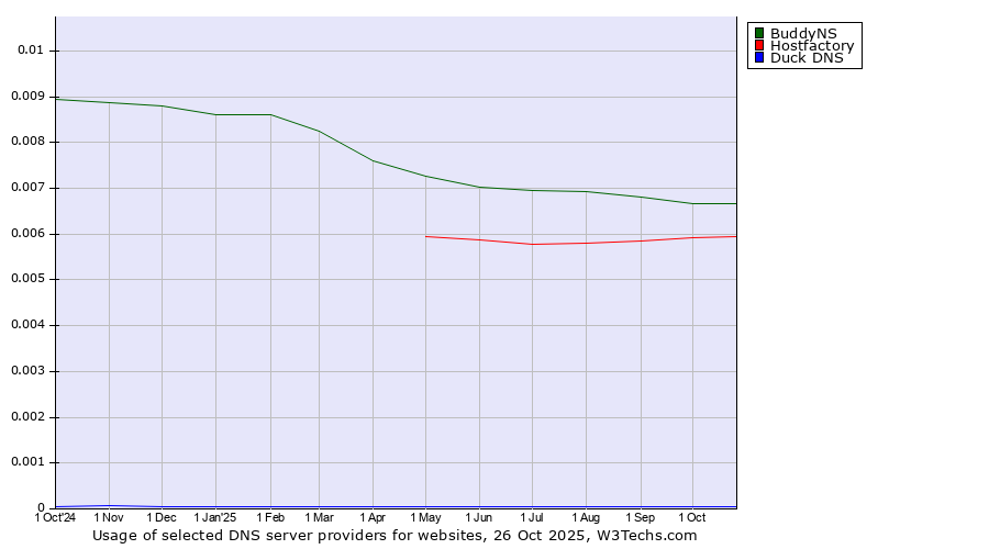 Historical trends in the usage of BuddyNS vs. Hostfactory vs. Duck DNS