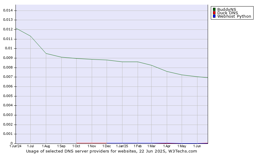 Historical trends in the usage of BuddyNS vs. Duck DNS vs. Webhost Python