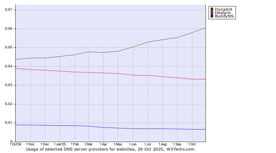 Historical trends in the usage of Dynadot vs. Hostpro vs. BuddyNS