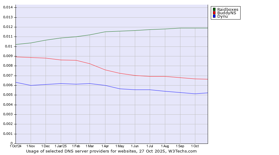 Historical trends in the usage of Raidboxes vs. BuddyNS vs. Dynu