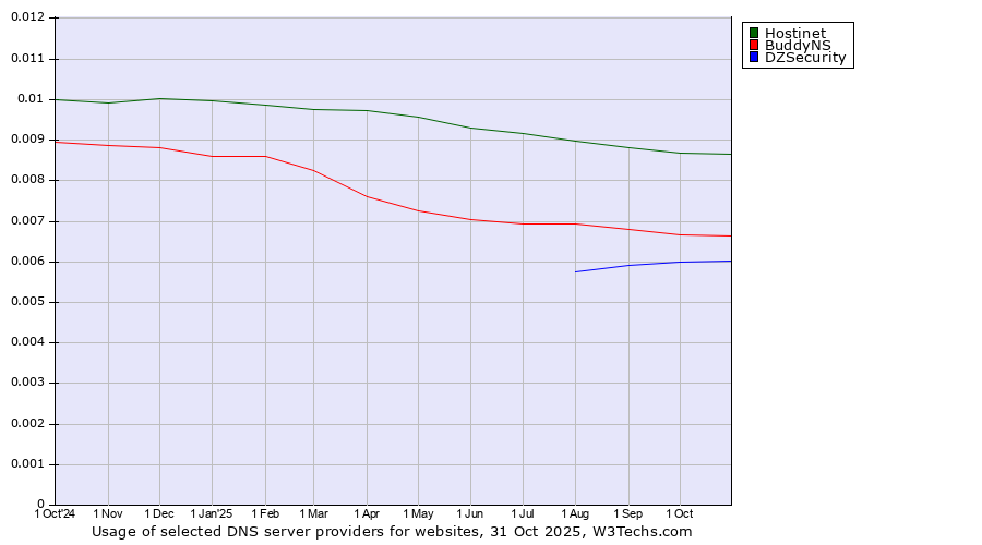 Historical trends in the usage of Hostinet vs. BuddyNS vs. DZSecurity