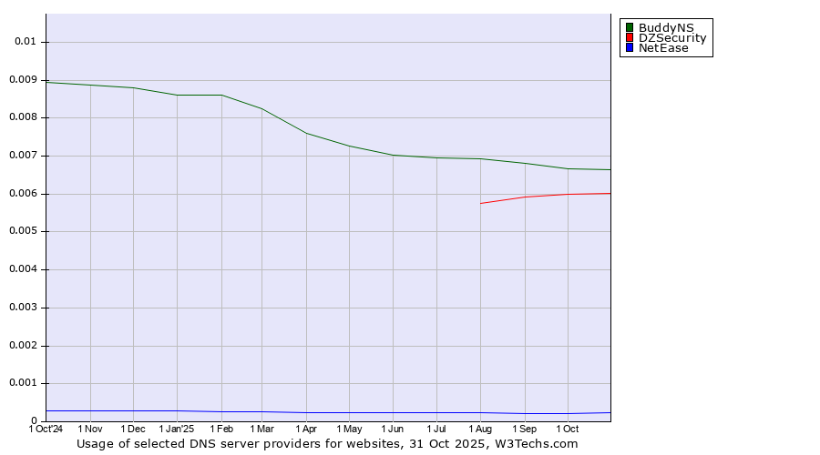 Historical trends in the usage of BuddyNS vs. DZSecurity vs. NetEase