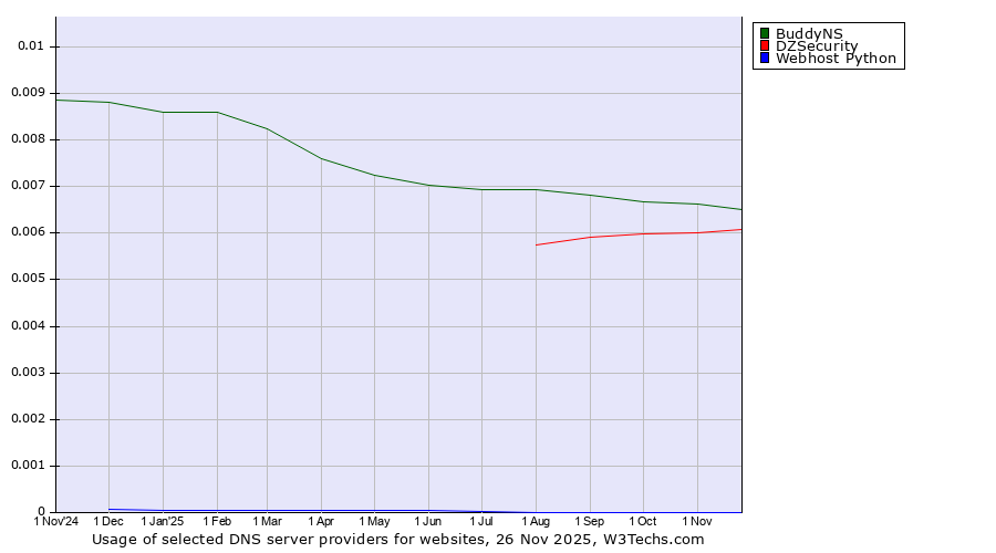 Historical trends in the usage of BuddyNS vs. DZSecurity vs. Webhost Python