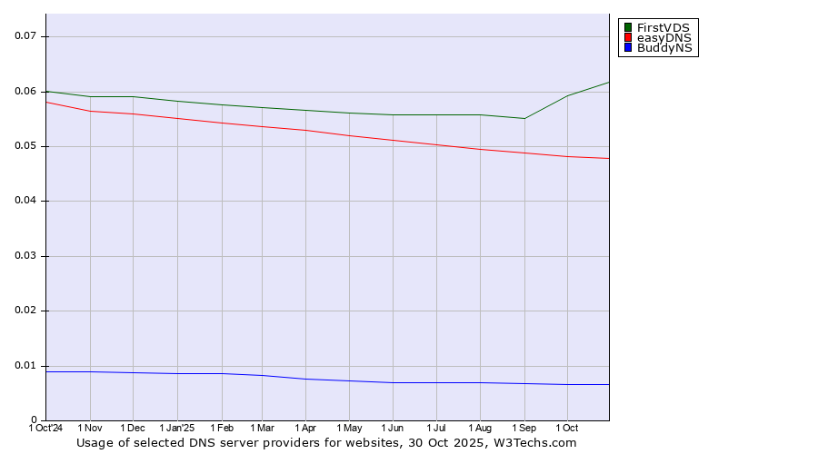 Historical trends in the usage of FirstVDS vs. easyDNS vs. BuddyNS