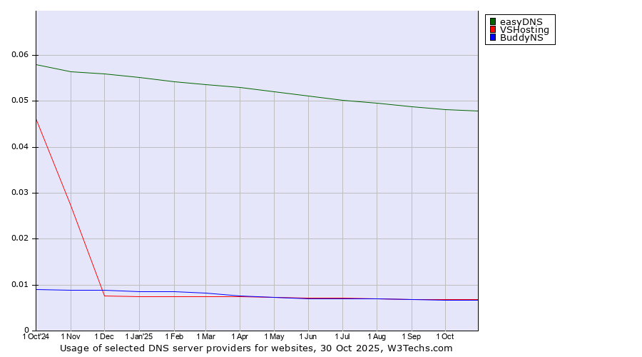 Historical trends in the usage of easyDNS vs. VSHosting vs. BuddyNS