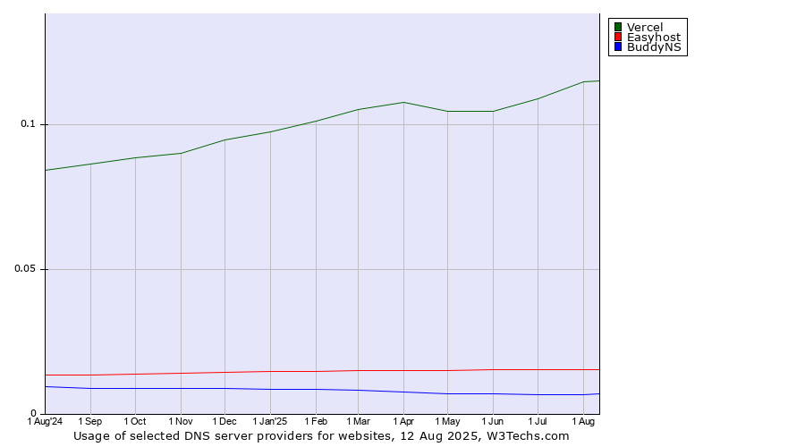 Historical trends in the usage of Vercel vs. Easyhost vs. BuddyNS