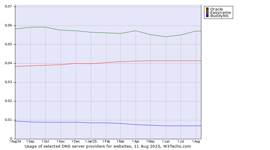 Historical trends in the usage of Oracle vs. Easyname vs. BuddyNS
