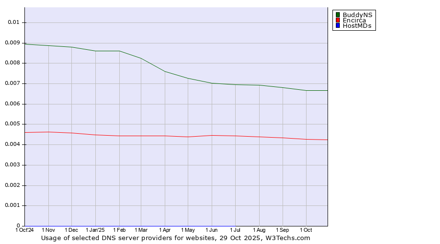 Historical trends in the usage of BuddyNS vs. Encirca vs. HostMDs