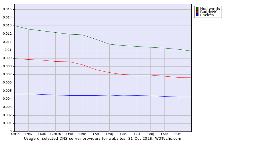 Historical trends in the usage of Hostwinds vs. BuddyNS vs. Encirca