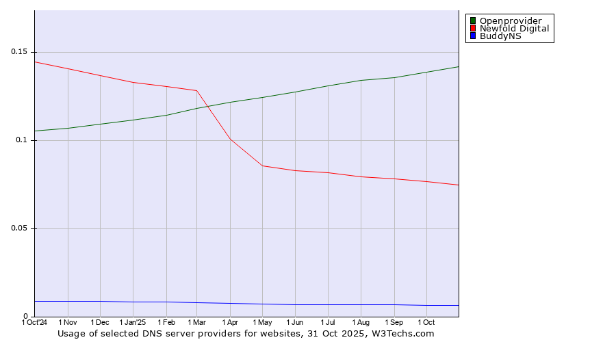 Historical trends in the usage of Openprovider vs. Newfold Digital vs. BuddyNS