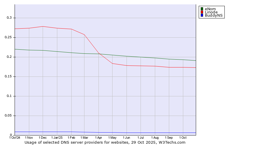 Historical trends in the usage of eNom vs. Linode vs. BuddyNS