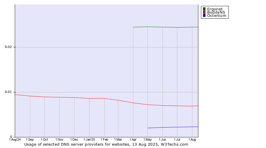 Historical trends in the usage of Ergonet vs. BuddyNS vs. Octenium