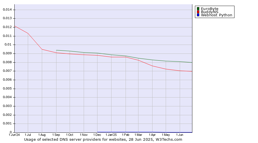 Historical trends in the usage of EuroByte vs. BuddyNS vs. Webhost Python