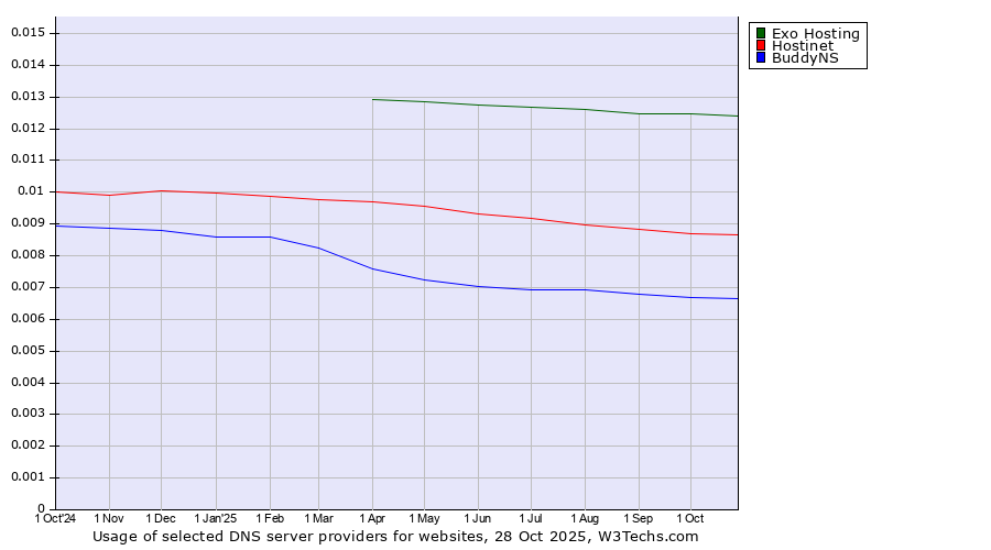 Historical trends in the usage of Exo Hosting vs. Hostinet vs. BuddyNS