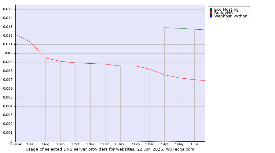 Historical trends in the usage of Exo Hosting vs. BuddyNS vs. Webhost Python
