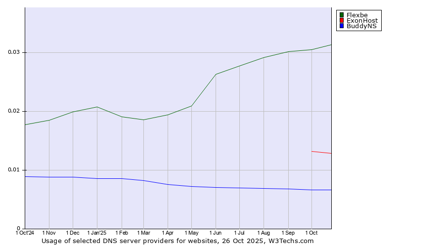 Historical trends in the usage of Flexbe vs. ExonHost vs. BuddyNS