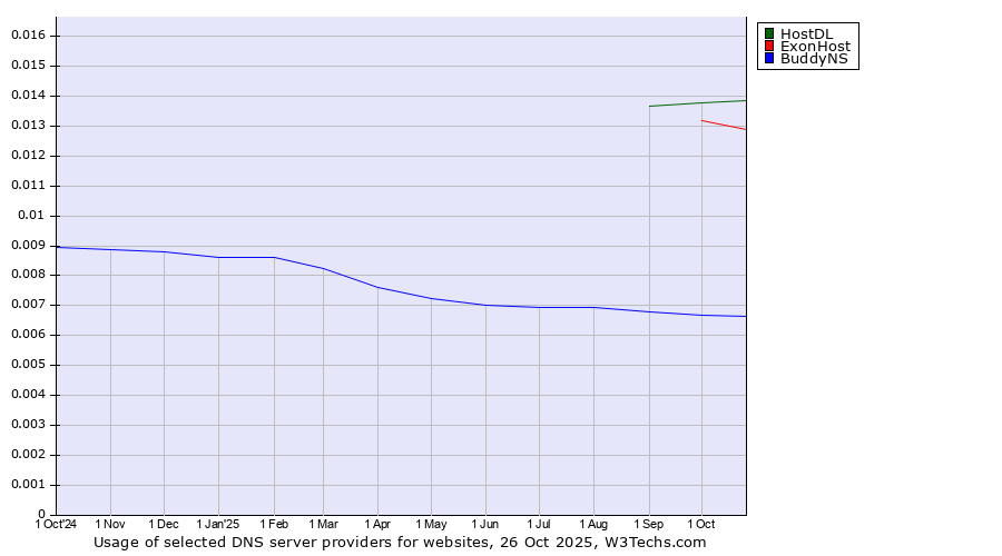 Historical trends in the usage of HostDL vs. ExonHost vs. BuddyNS