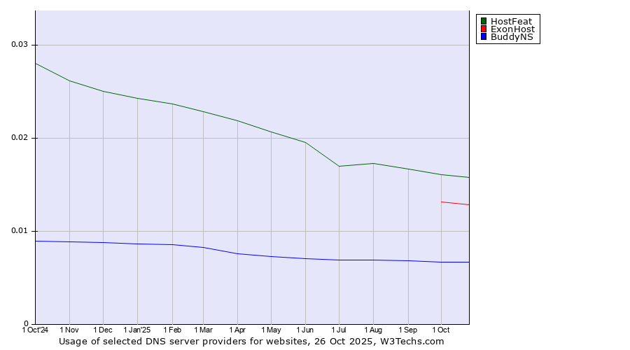 Historical trends in the usage of HostFeat vs. ExonHost vs. BuddyNS