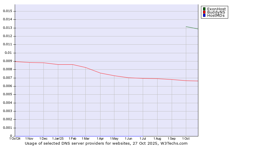 Historical trends in the usage of ExonHost vs. BuddyNS vs. HostMDs