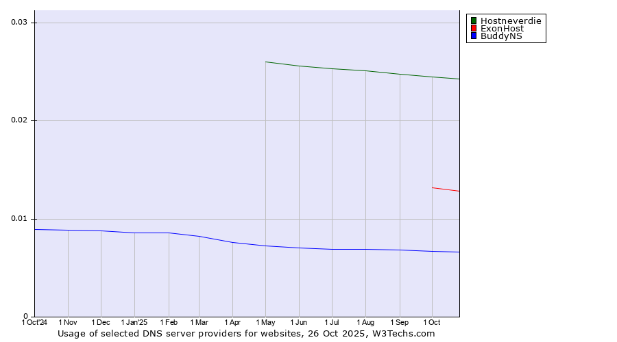 Historical trends in the usage of Hostneverdie vs. ExonHost vs. BuddyNS