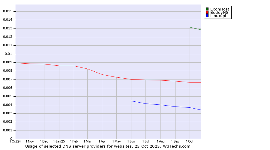 Historical trends in the usage of ExonHost vs. BuddyNS vs. Linux.pl