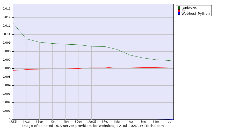 Historical trends in the usage of BuddyNS vs. Ezit vs. Webhost Python