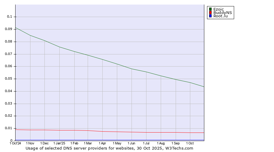 Historical trends in the usage of Ezoic vs. BuddyNS vs. Root.lu
