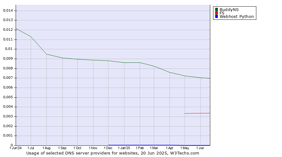 Historical trends in the usage of BuddyNS vs. F5 vs. Webhost Python