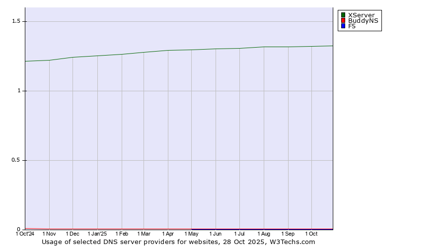 Historical trends in the usage of XServer vs. BuddyNS vs. F5