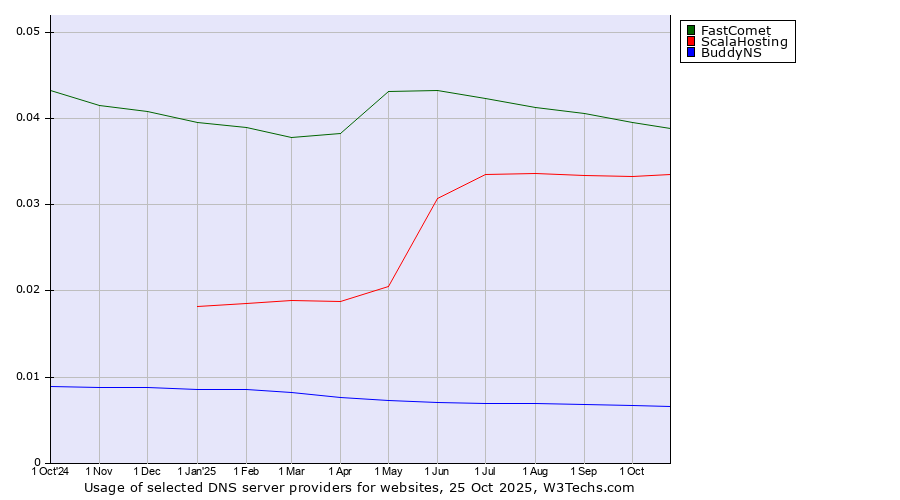 Historical trends in the usage of FastComet vs. ScalaHosting vs. BuddyNS