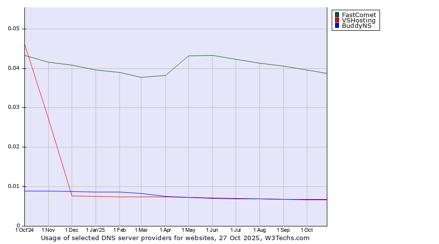 Historical trends in the usage of FastComet vs. VSHosting vs. BuddyNS