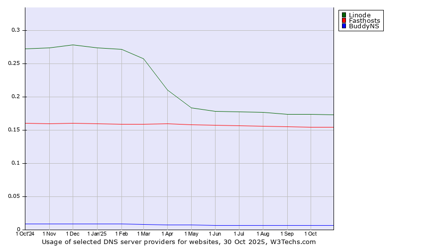 Historical trends in the usage of Linode vs. Fasthosts vs. BuddyNS