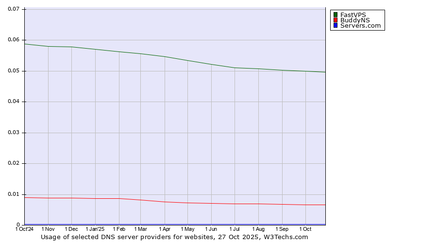 Historical trends in the usage of FastVPS vs. BuddyNS vs. Servers.com