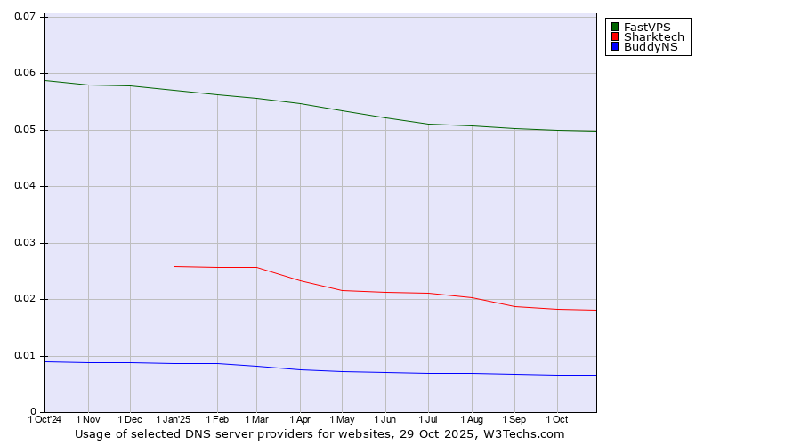 Historical trends in the usage of FastVPS vs. Sharktech vs. BuddyNS