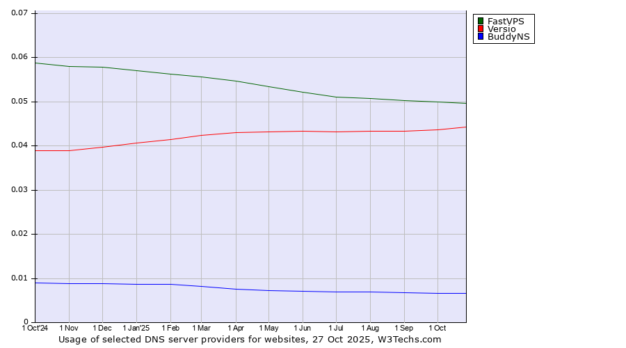 Historical trends in the usage of FastVPS vs. Versio vs. BuddyNS