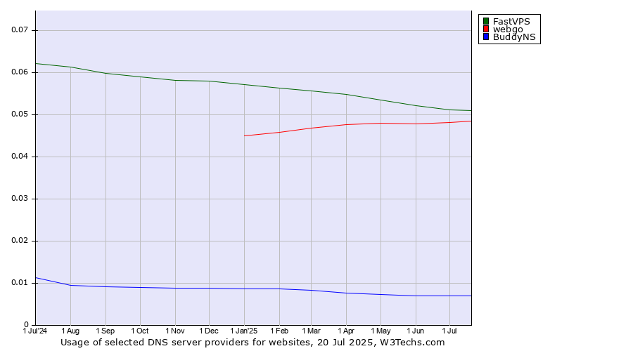 Historical trends in the usage of FastVPS vs. webgo vs. BuddyNS