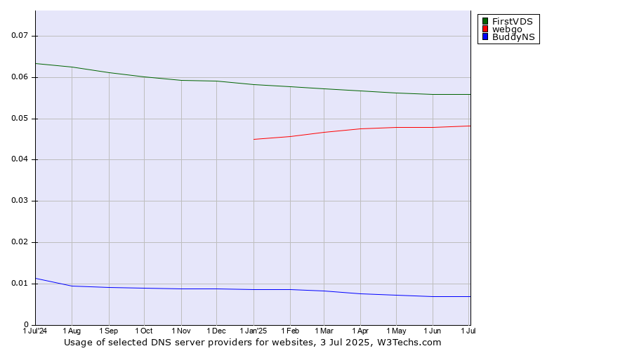 Historical trends in the usage of FirstVDS vs. webgo vs. BuddyNS