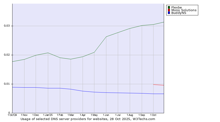 Historical trends in the usage of Flexbe vs. Mono Solutions vs. BuddyNS