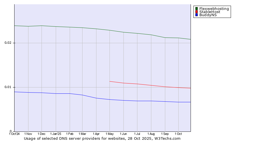 Historical trends in the usage of Flexwebhosting vs. StableHost vs. BuddyNS