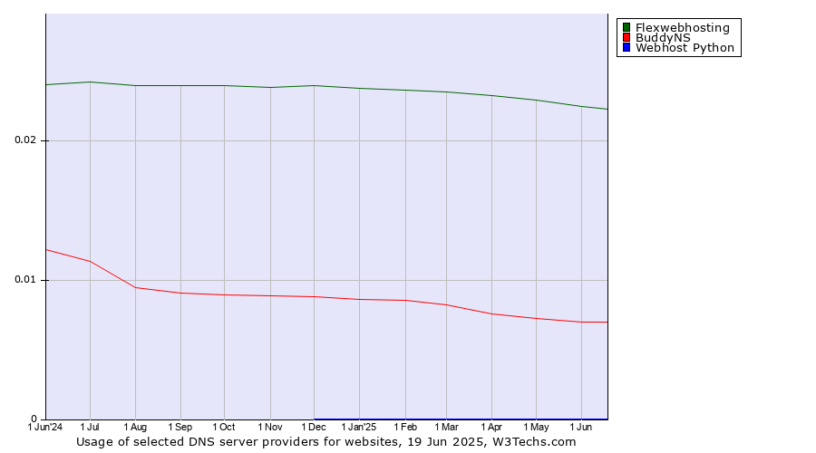 Historical trends in the usage of Flexwebhosting vs. BuddyNS vs. Webhost Python
